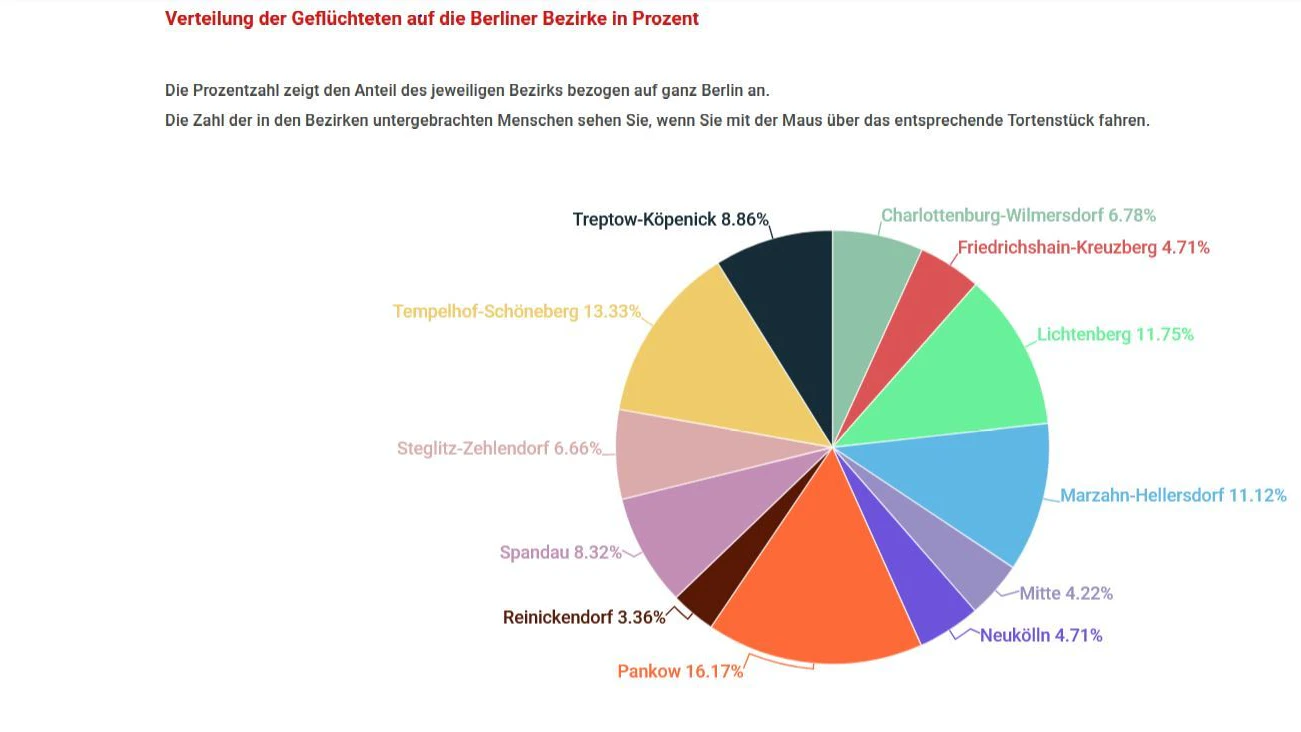 Verteilung der mehr als 36.000 Flüchtlinge in den Berliner Bezirken (Stand November 2024).