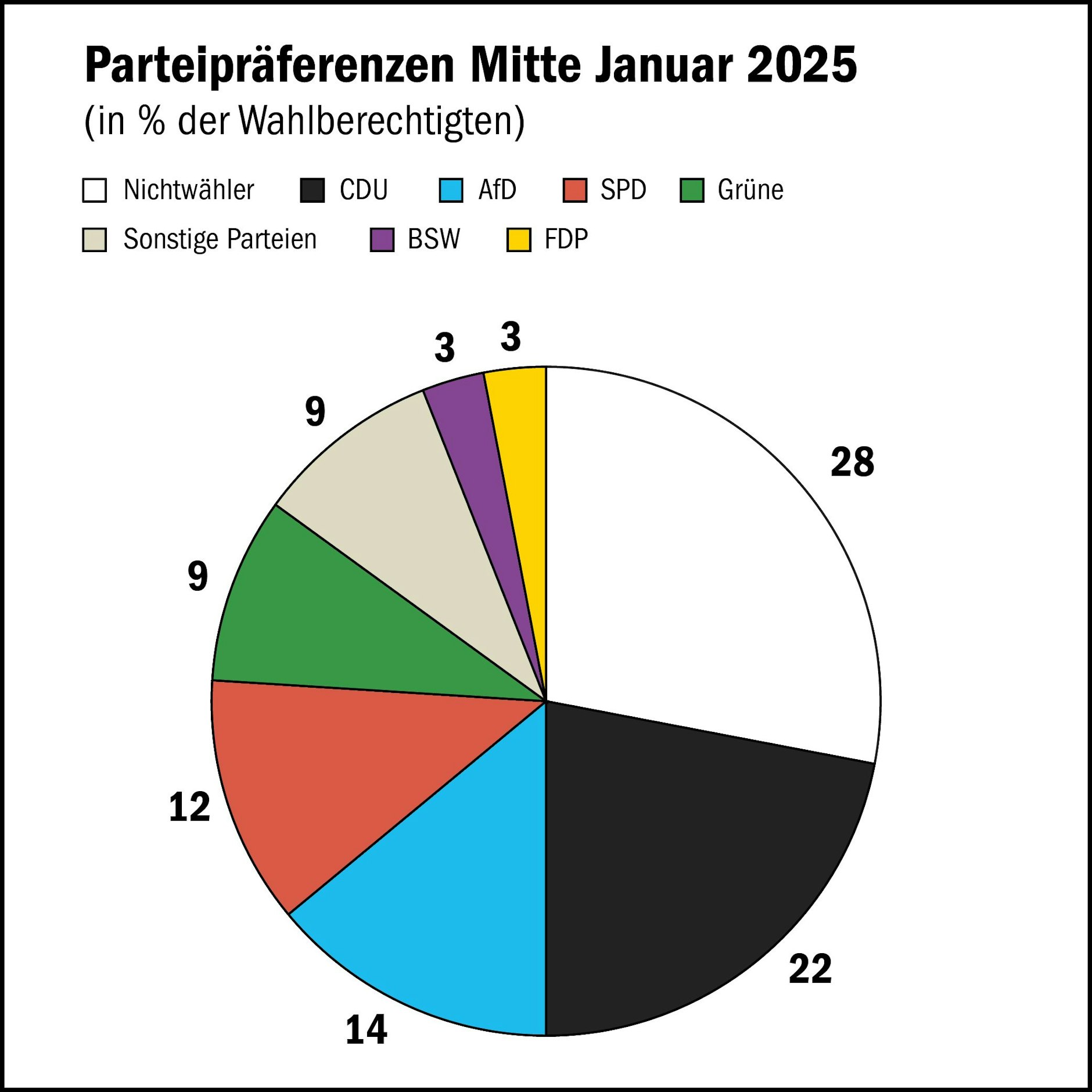 According to the current RTL/ntv-Trendbarometer, only 22 of 100 eligible voters would vote for the CDU or CSU, 12 for the SPD, 9 for the Grünen, 14 for the AfD and each time only 3 for the FDP and the BSW.