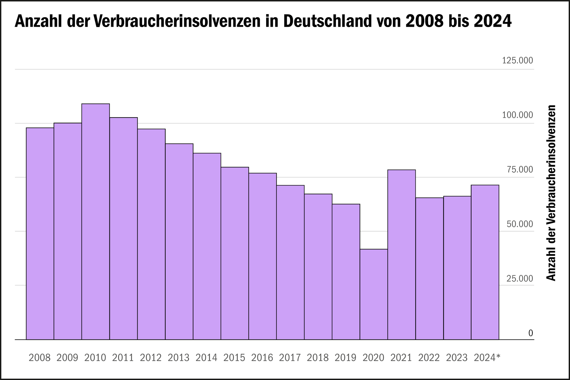 Die Zahl der Verbraucherinsolvenzen in Deutschland von 2008 bis 2024