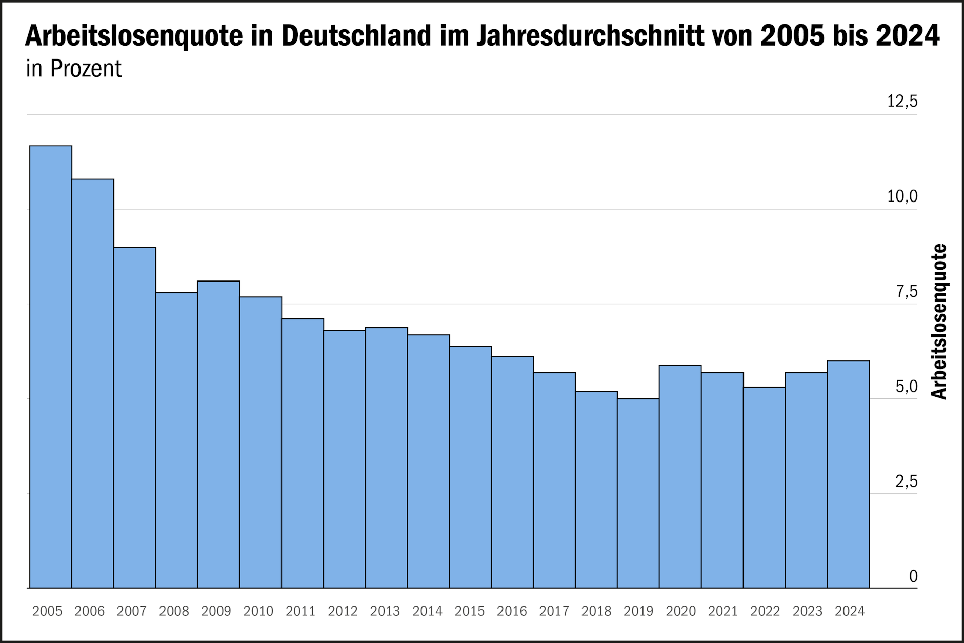 Die jährliche durchschnittliche Arbeitslosenquote in Deutschland von 2005 bis 2024