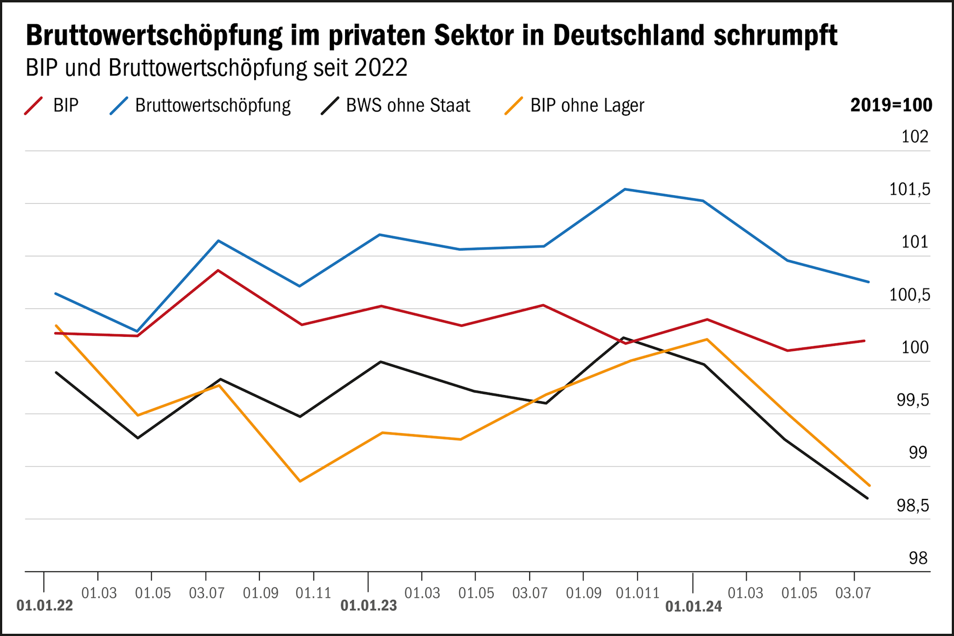 Die Bruttowertschöpfung im privaten Sektor sinkt: Der Staat hat dem jedoch teilweise durch erhöhte Ausgaben entgegengewirkt.