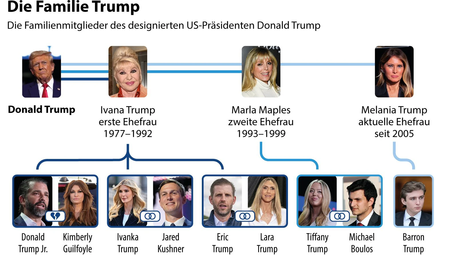 Die Familie von Donald Trump. Seine erste Frau Ivana, Mutter seiner drei älteren Kinder, ist 2022 im Alter von 73 Jahren gestorben.