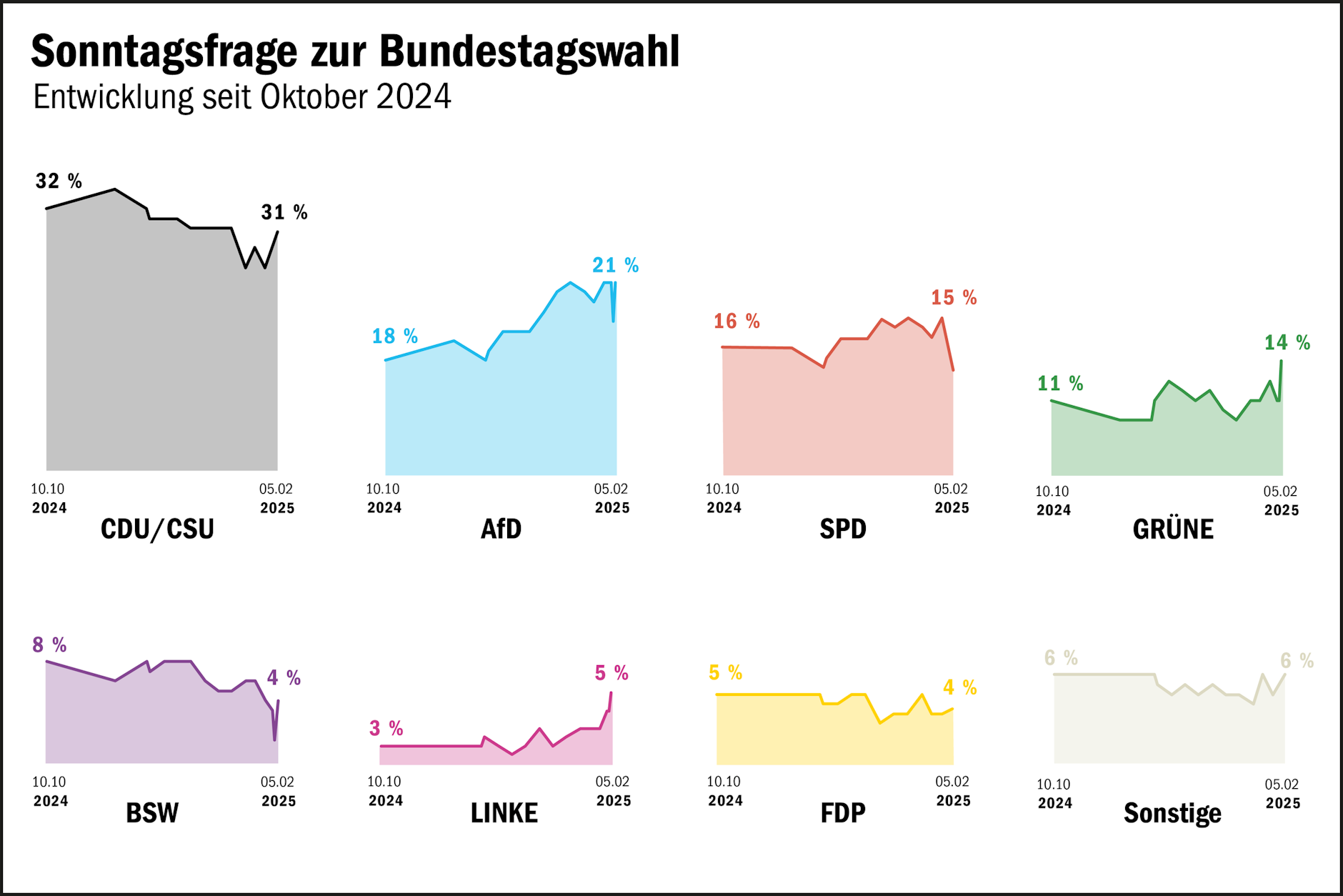 Wählerumfrage: So schneiden die verschiedenen Parteien ab.