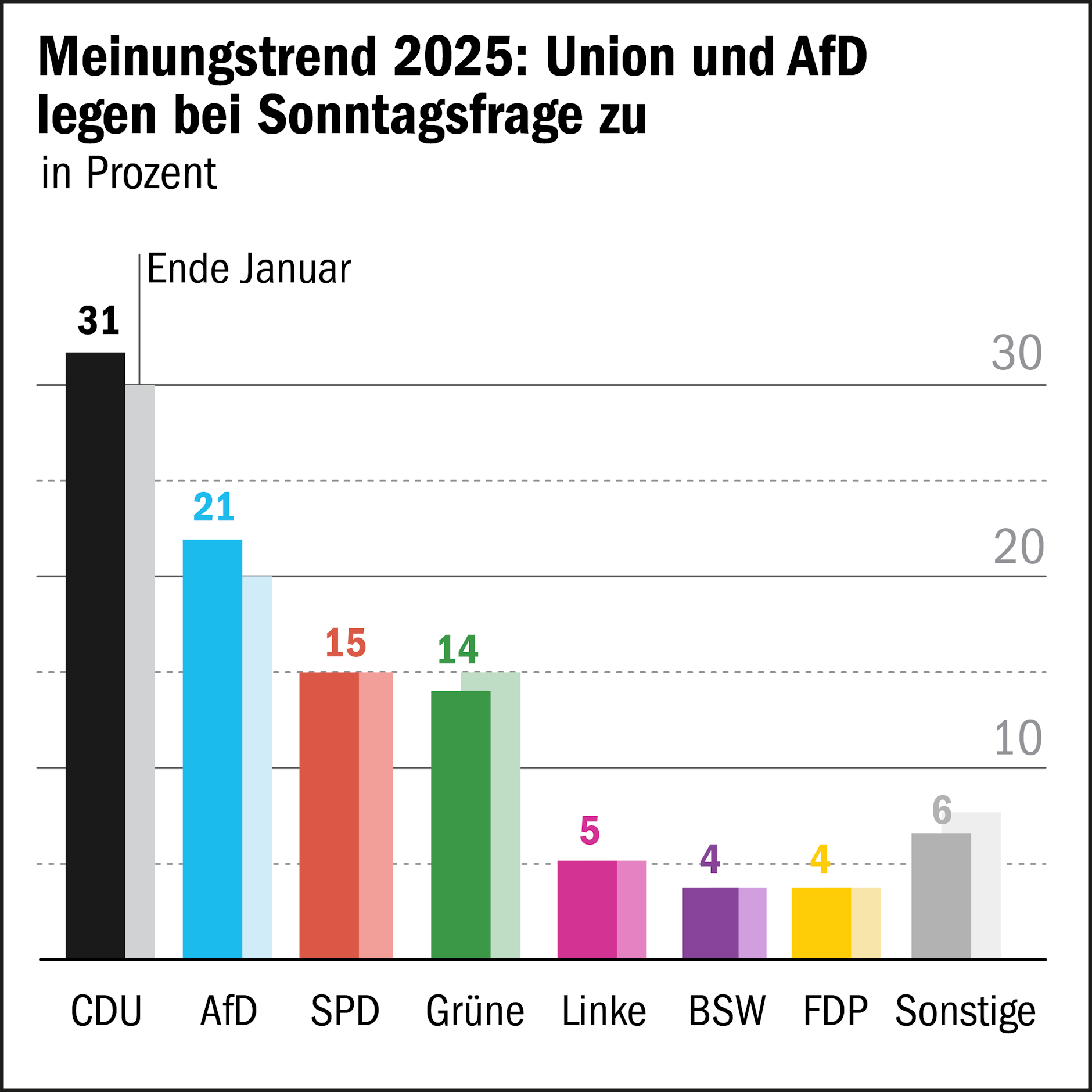 Diese Parteien haben zugelegt.