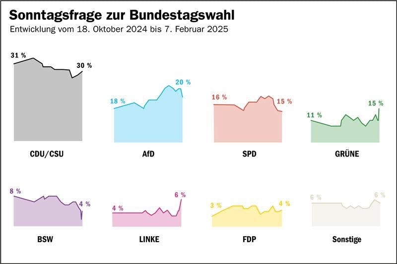 Die Umfragewerte der verschiedenen Parteien.