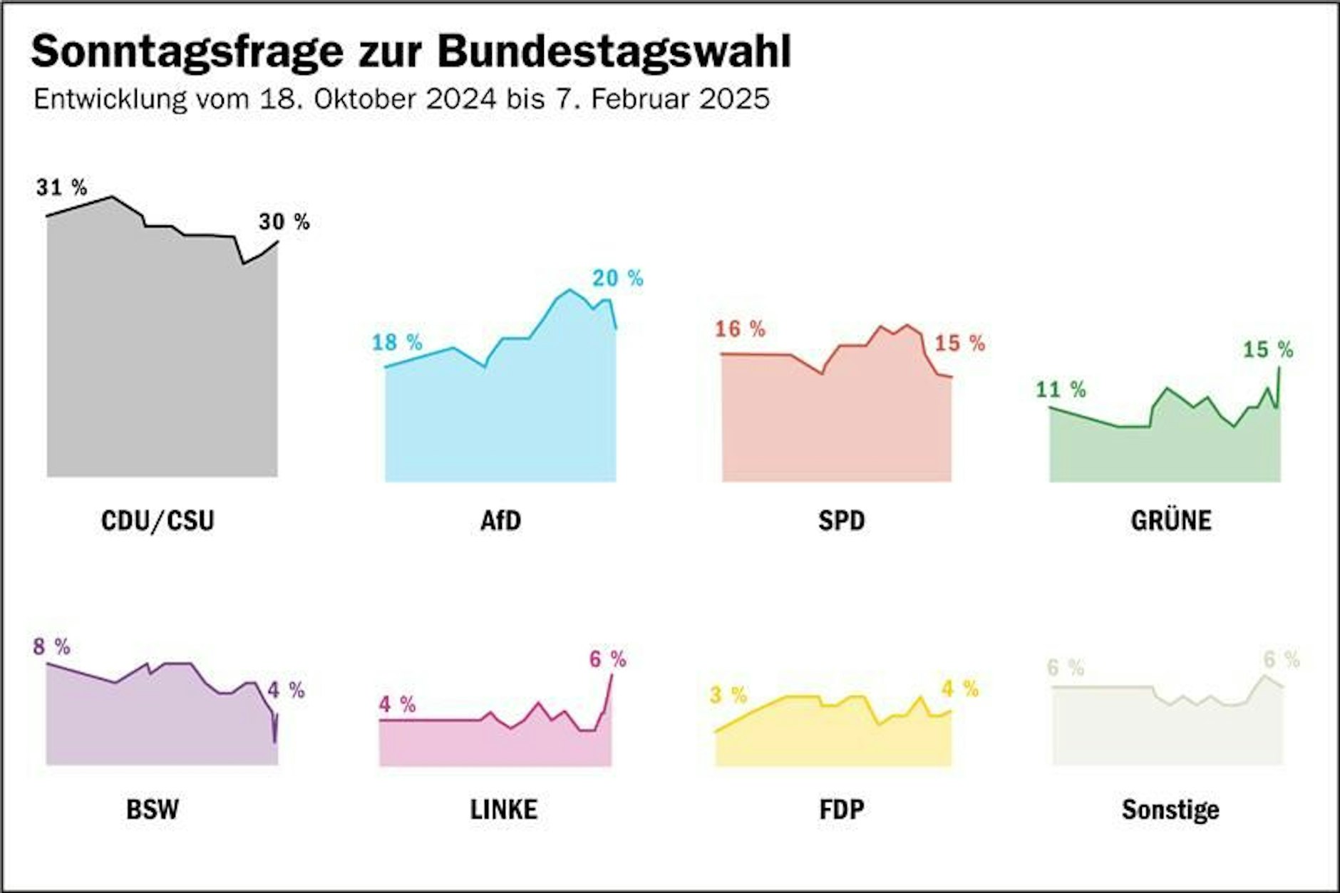 Die Umfragewerte der verschiedenen Parteien.