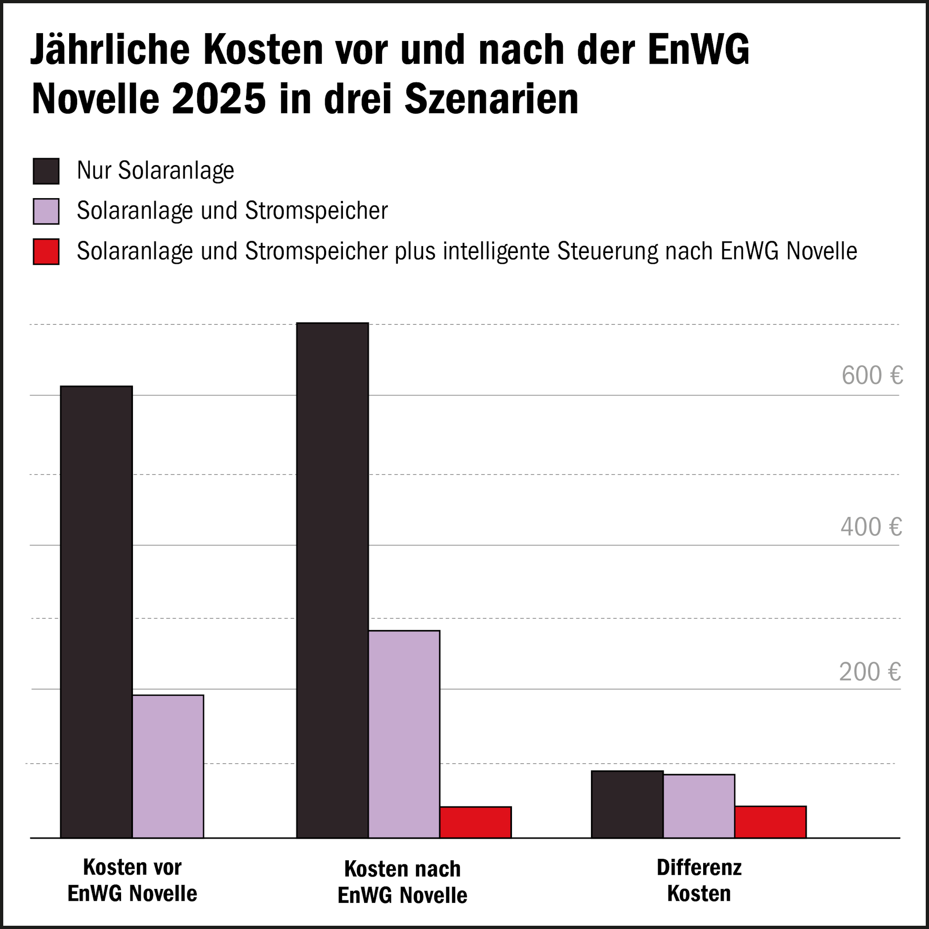 Laut der neuen ENWG -Änderung werden alle Varianten teurer, kann jedoch aufgrund dynamischer Stromzölle und korrekter Einrichtung billiger werden.