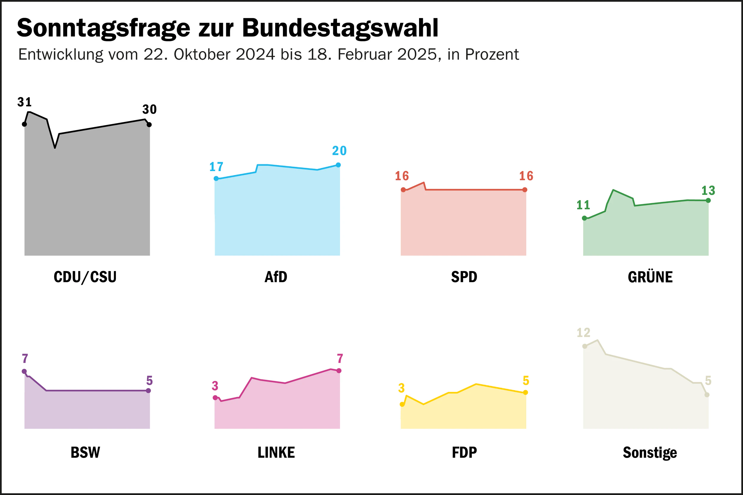 Die Grafik zeigt, wie viele Stimmen (in Prozent) die Parteien zuletzt geholt hätten.