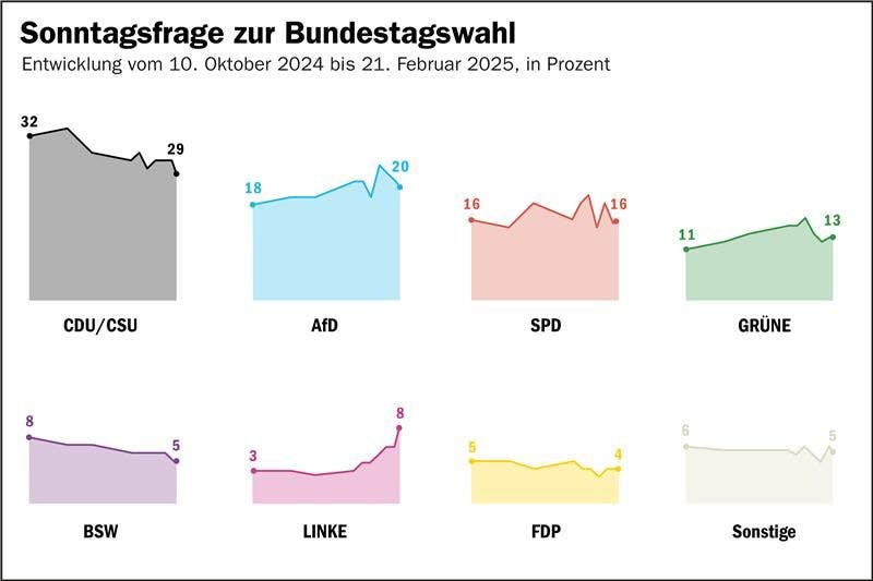 Grafik zur Sonntagsfrage zur Bundestagswahl