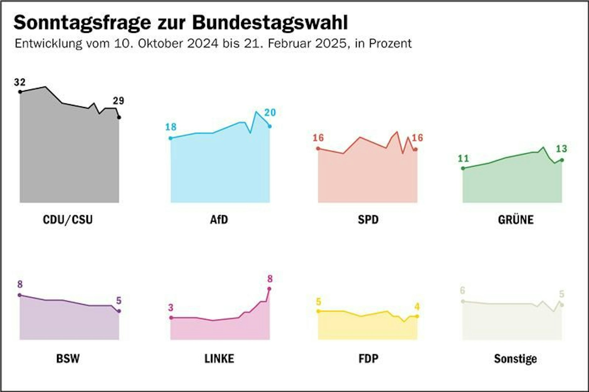 Grafik zur Sonntagsfrage zur Bundestagswahl
