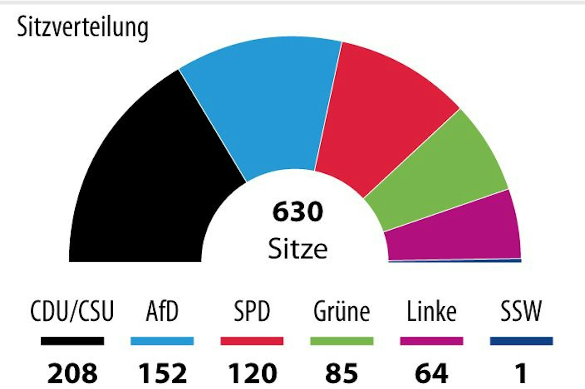 Bundestagswahl: Vorläufiges Ergebnis