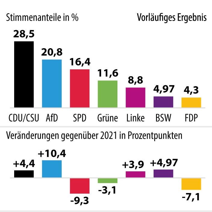 Das vorläufige Endergebnis der Bundestagswahl 2025.