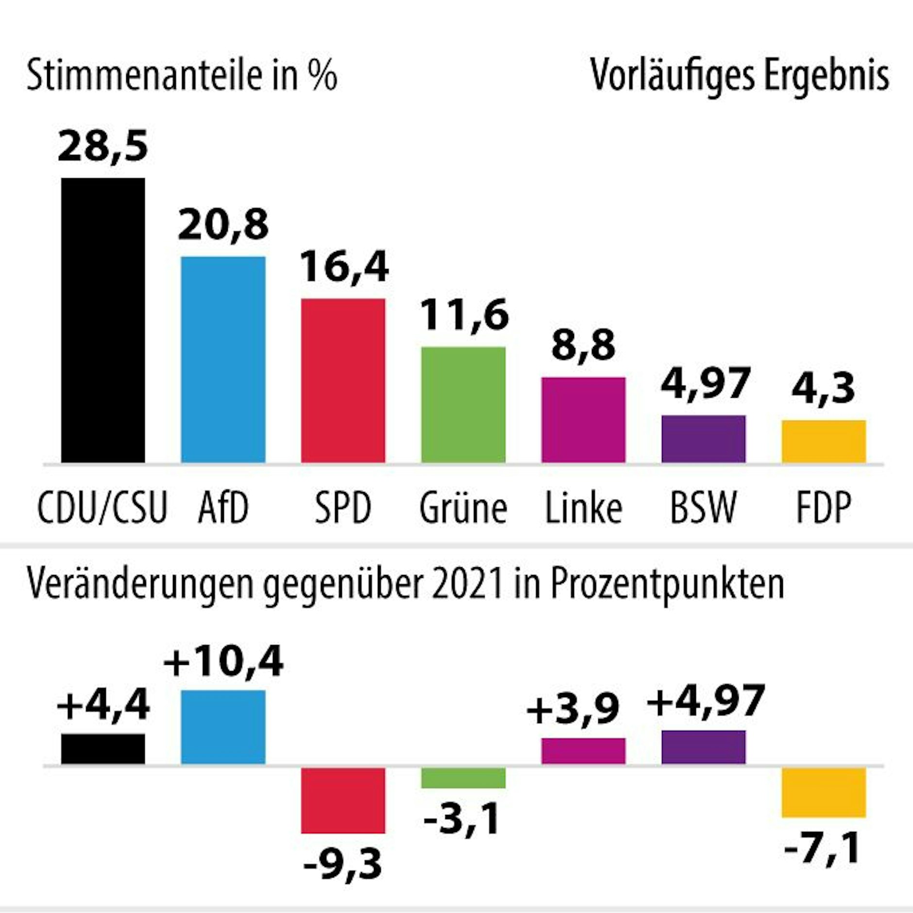 Das vorläufige Endergebnis der Bundestagswahl 2025.