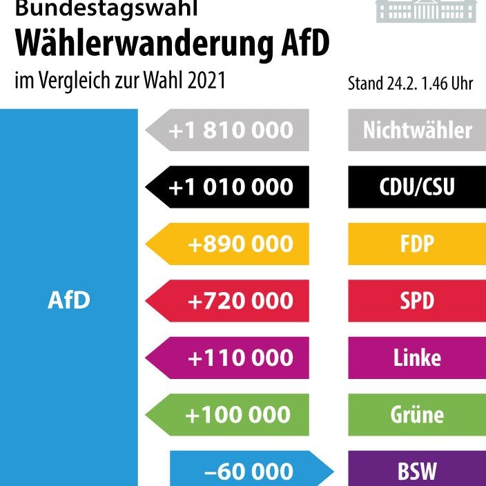 Wählerwanderung AfD, Werte geschätzt