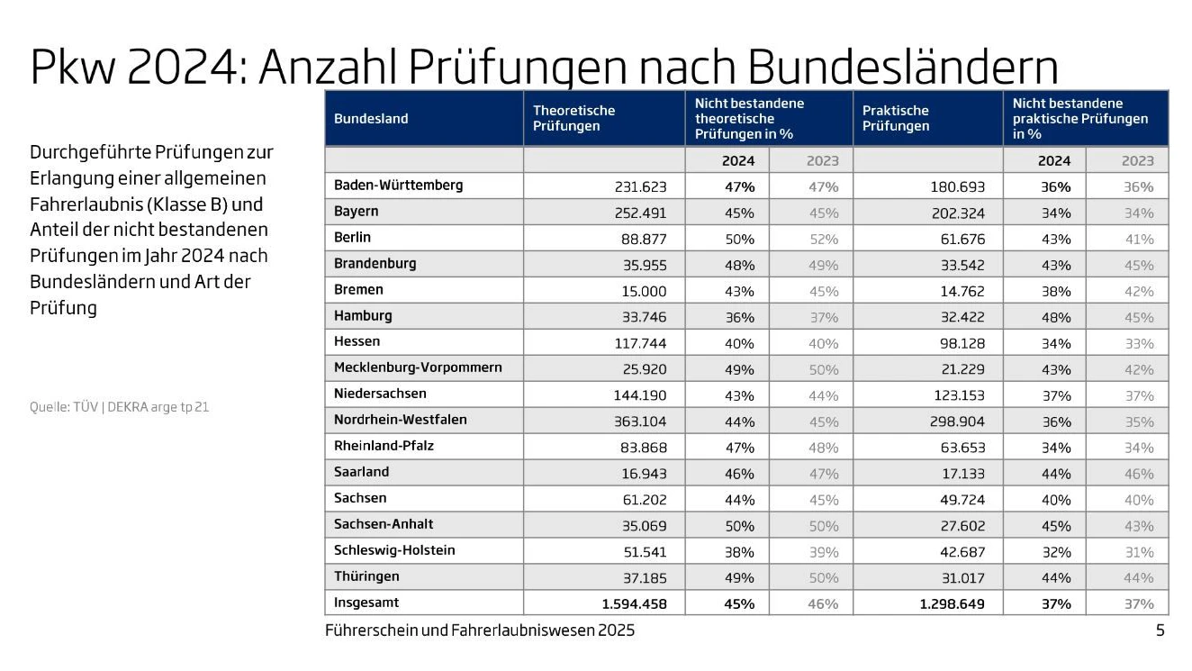 So sieht die Durchfall-Quote bei den Führergehirn-Prüfungen aus.
