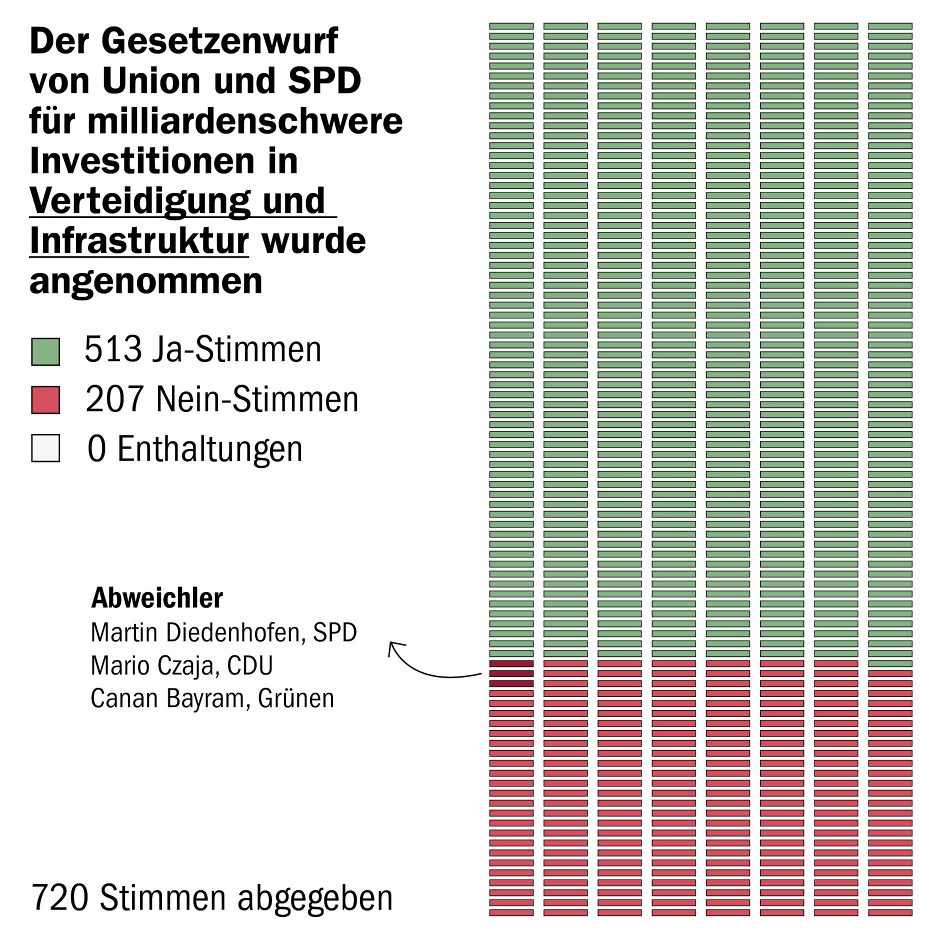 So stimmten die Abgeordneten zu dem Sondervermögen ab.