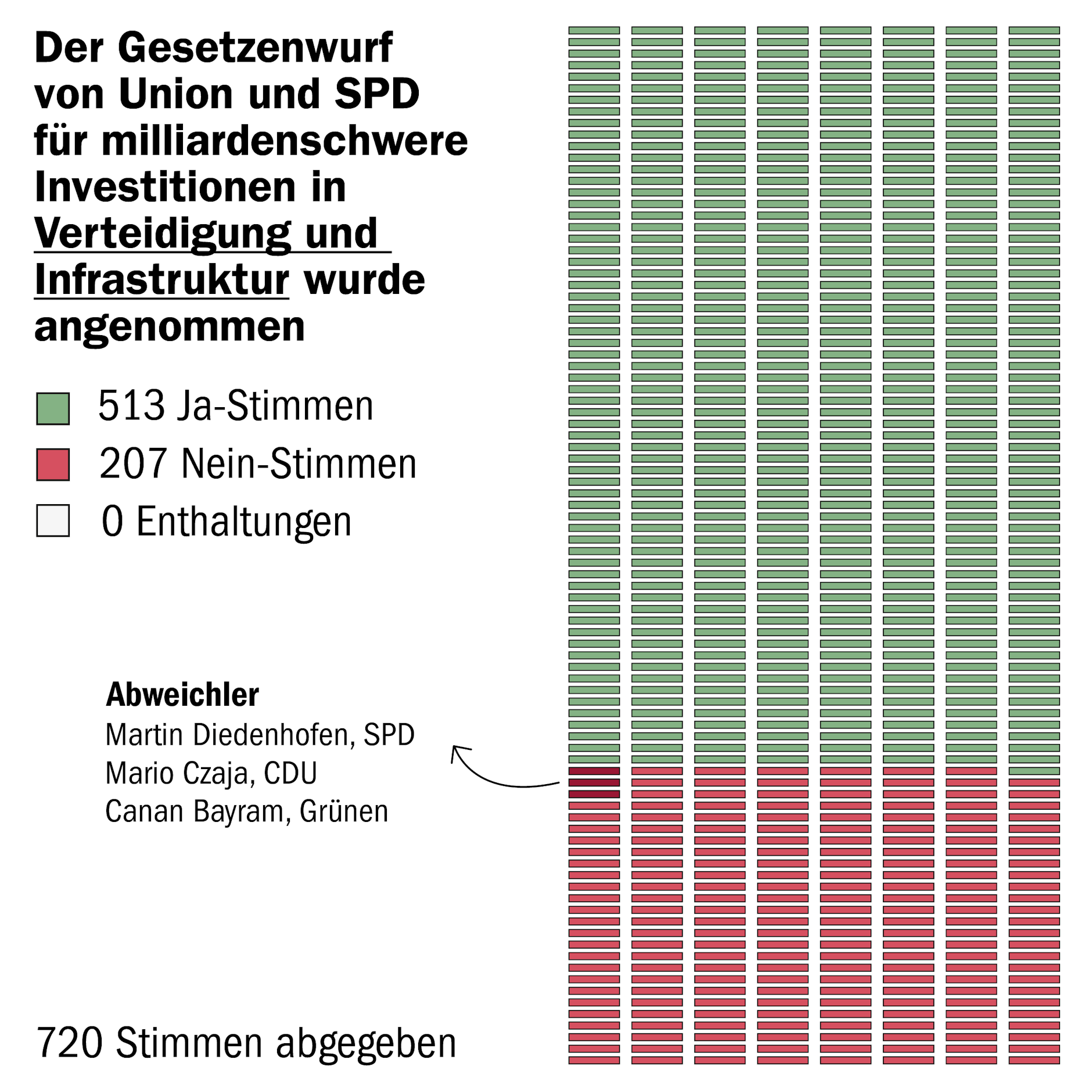So stimmten die Abgeordneten zu dem Sondervermögen ab.