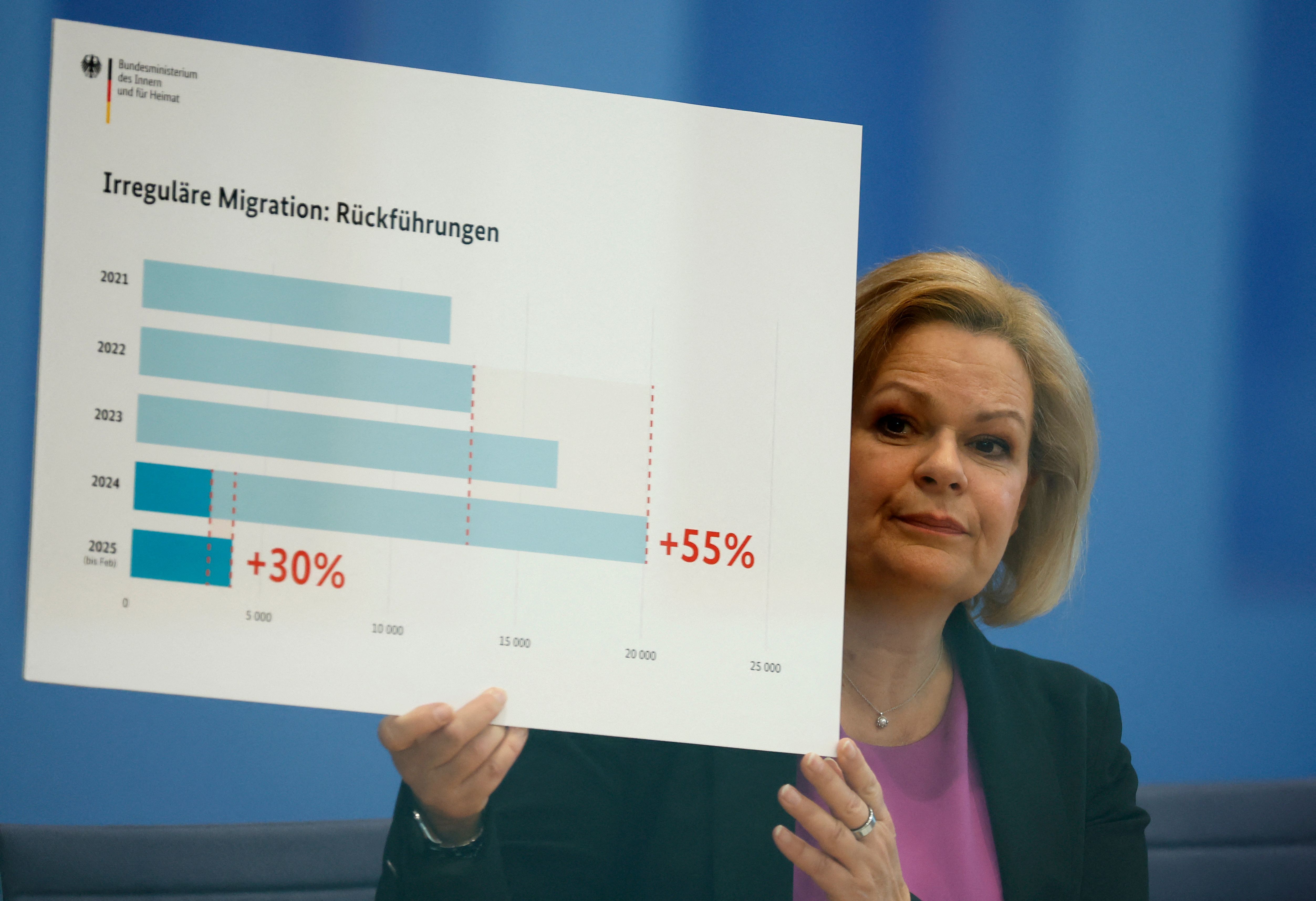 Image - Faeser zieht positive Bilanz in der Migrationspolitik