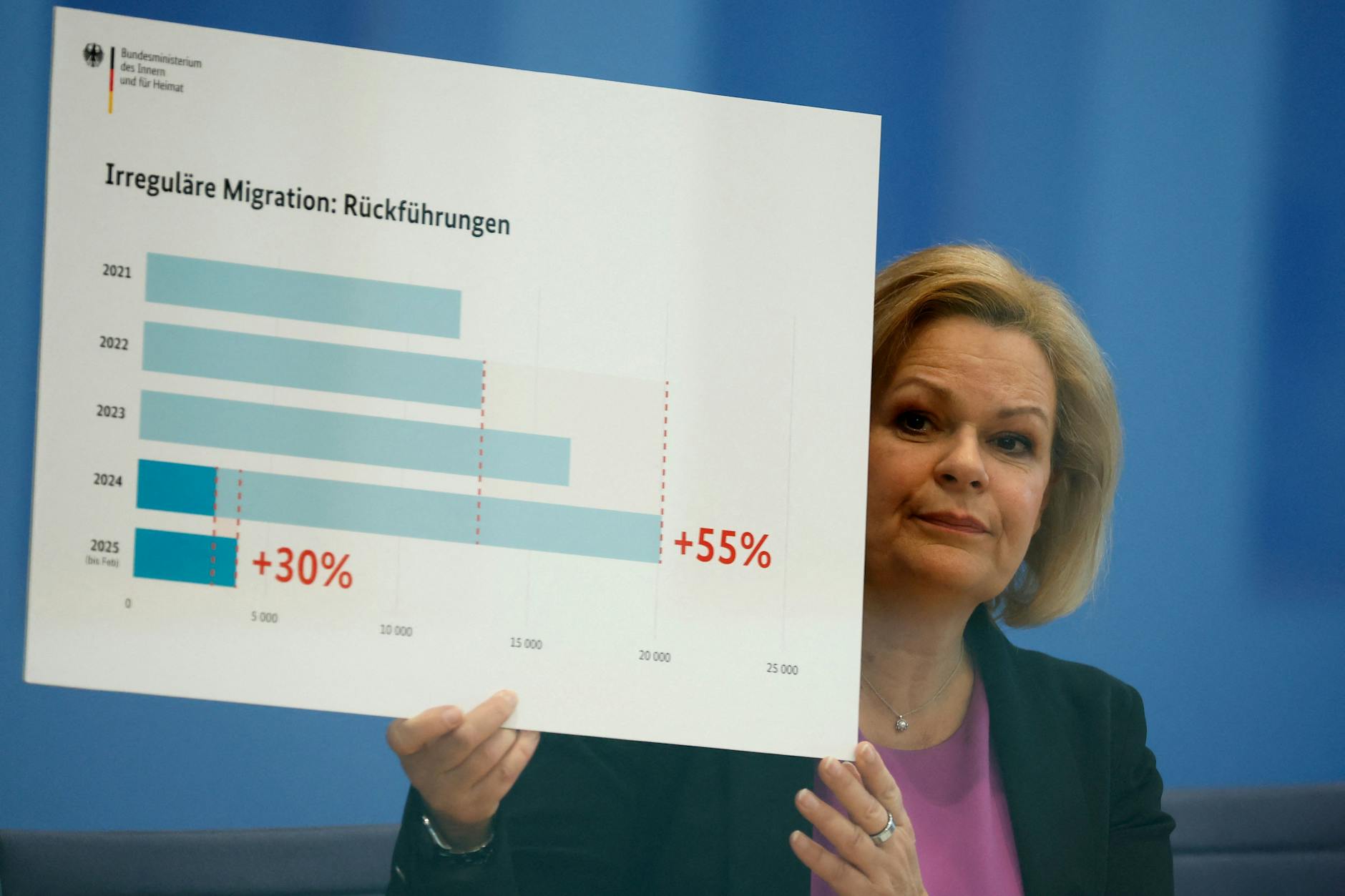 Nancy Faeser (SPD), geschäftsführende Bundesministerin für Inneres und Heimat, stellt auf der Pressekonferenz in Berlin die Bilanz zur Migrationspolitik der Bundesregierung vor.