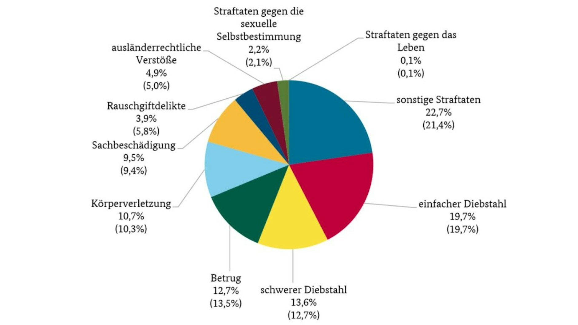Die erfassten Straftaten des Jahres 2024 in Deutschland im Detail-Diagramm.