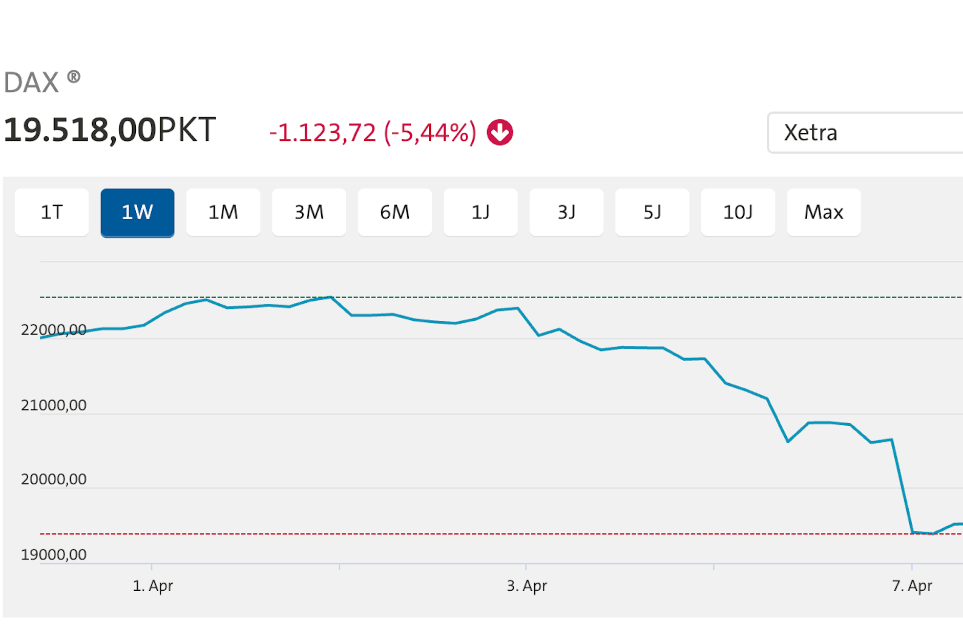 Der DAX hatte am 30. Dezember 2024 bei 19.909 Punkten geschlossen. Mit dem heutigen Kurssturz liegt er nun seit Jahresbeginn über sieben Prozent im Minus. 