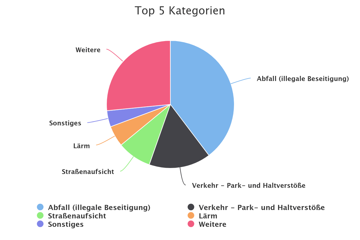 Zu diesen Themen beschweren sich die Berliner wahnsinnig gerne: Müll und Verkehrsverstöße gehören zu den absoluten Top-Beschwerde-Themen!