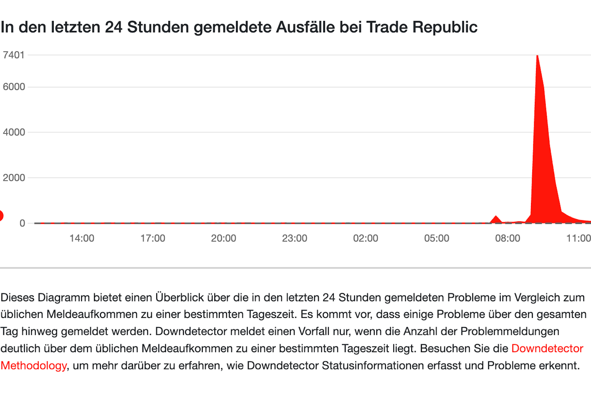 In den letzten 24 Stunden gemeldete Ausfälle bei Trade Republic.