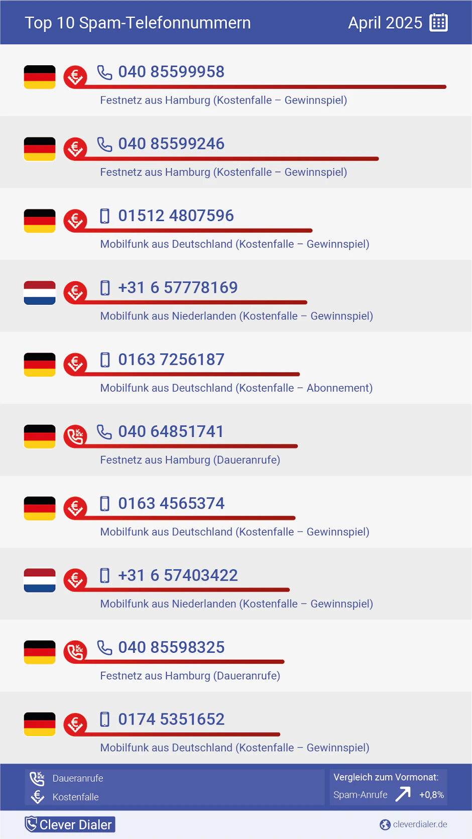 Unseriose Telefonnummern Liste 2021