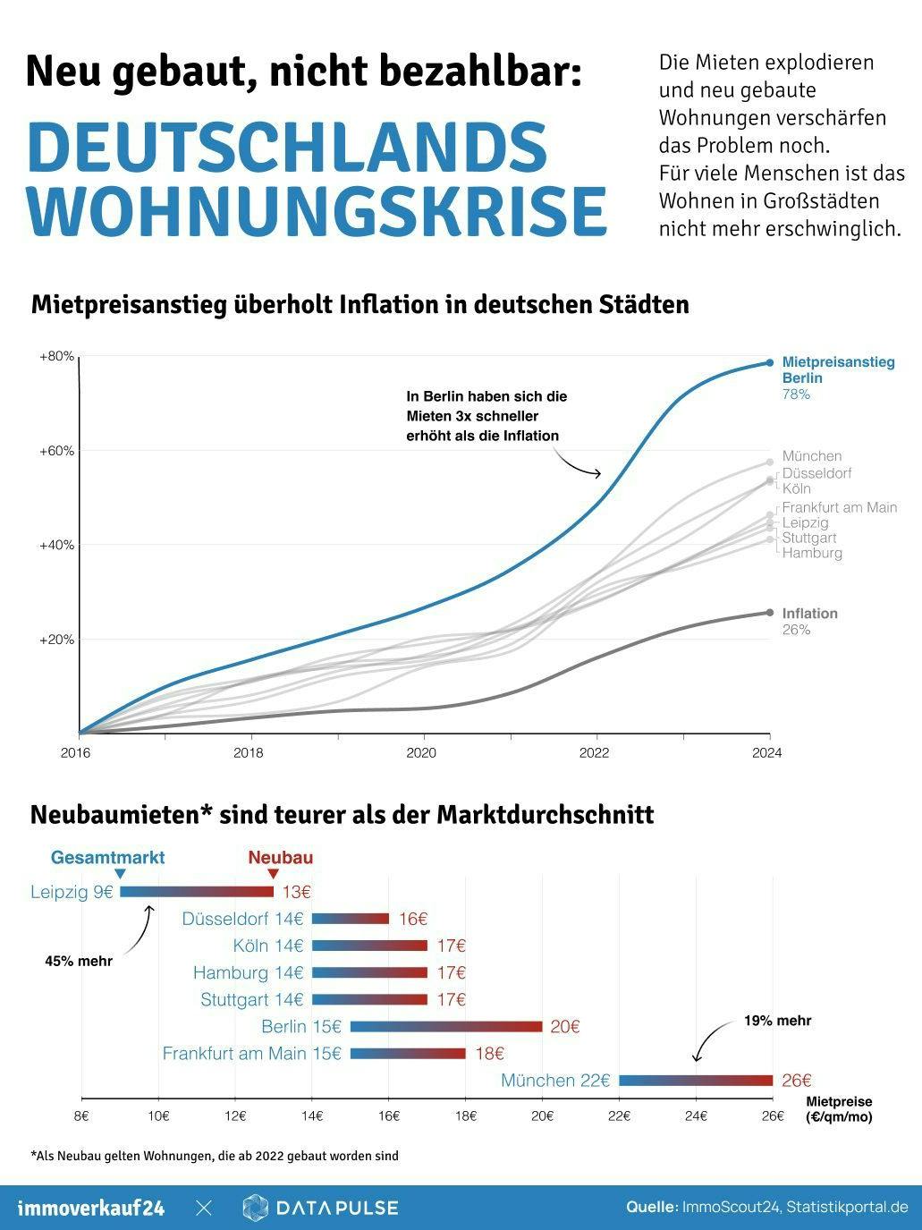 Deutschlands Wohnungskrise: Die Mieten steigen schneller als die Einkommen.