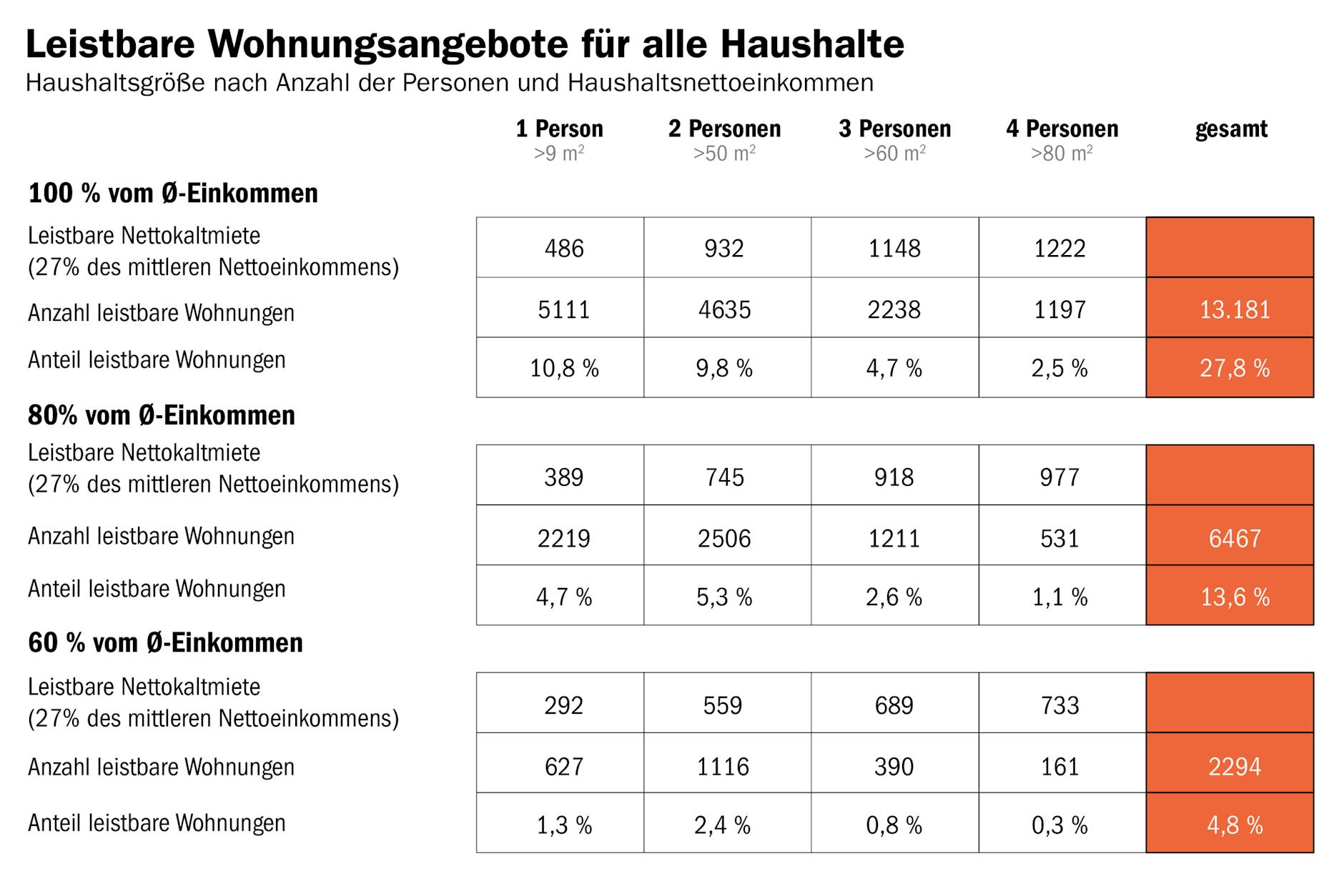Nur 4,8 Prozent der 2023 angebotenen Wohnungen waren für Haushalte mit mittlerem Einkommen leistbar. Besonders dramatisch erweist sich die Lage für Familien (Haushalte mit 4 Personen). Für viele ist es praktisch unmöglich geworden, auf Berliner Stadtgebiet eine bezahlbare Wohnung zu finden.
