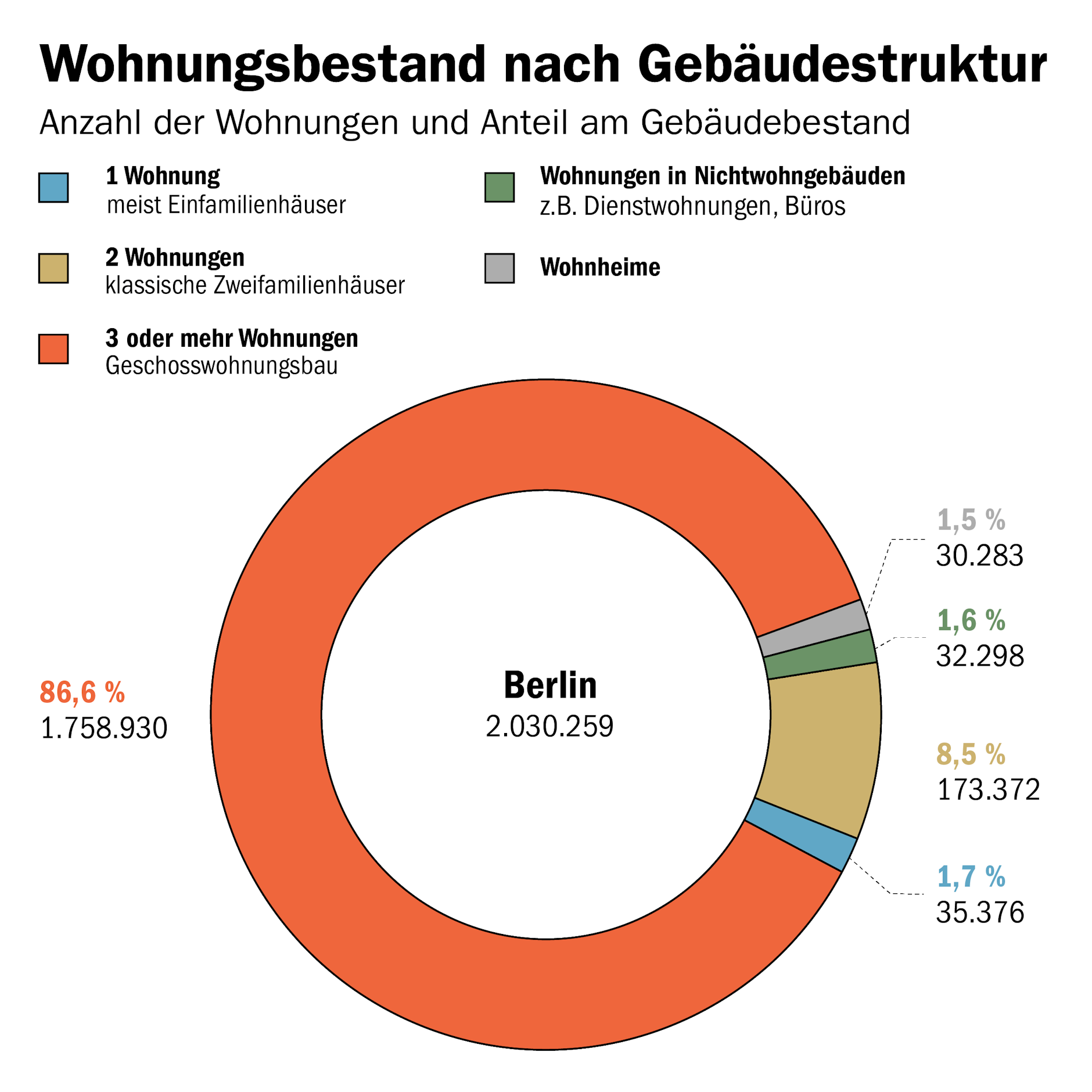 Über 86 Prozent aller Wohnungen befinden sich in Mehrfamilienhäusern mit drei oder mehr Einheiten. Ein- und Zweifamilienhäuser machen weniger als zehn Prozent aus, andere Wohnformen wie Wohnheime oder Wohnungen in Büro- oder Gewerbeobjekten sind besonders rar.