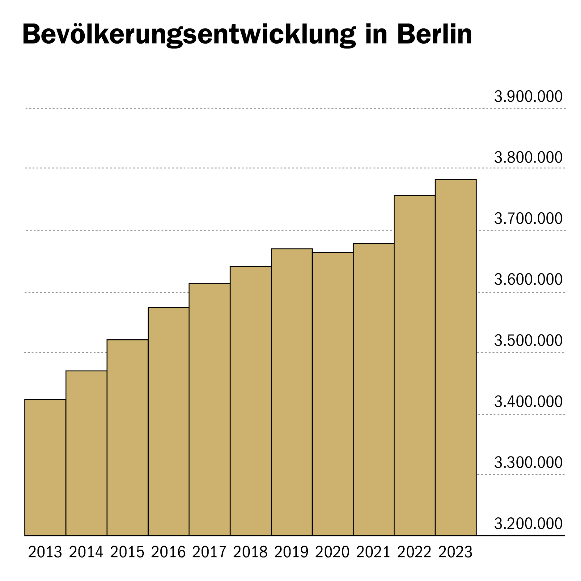 Berlin wächst: Seit 2013 verzeichnete die Hauptstadt einen Zuzug von rund 300.000 Menschen. Ende 2023 lebten knapp 3,8 Millionen Menschen in der Hauptstadt. Ein neuer Höchststand seit dem Zweiten Weltkrieg.