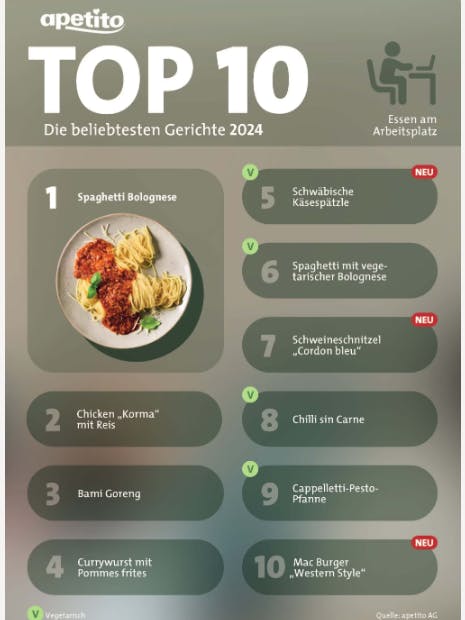 apetito Ranking Top Ten 10 beliebteste Mittags-Menüs Mittagsessen in Kantinen