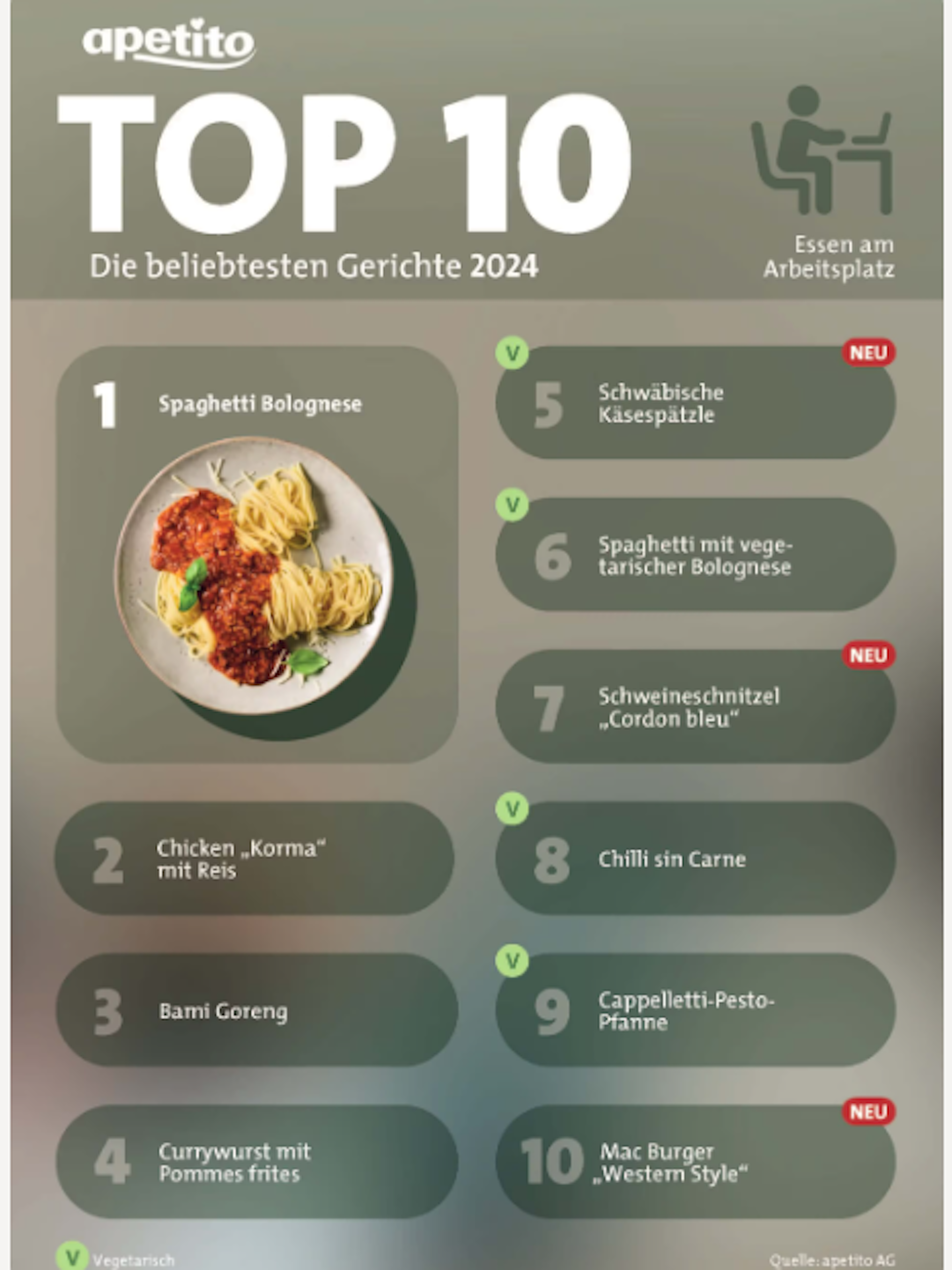 apetito Ranking Top Ten 10 beliebteste Mittags-Menüs Mittagsessen in Kantinen