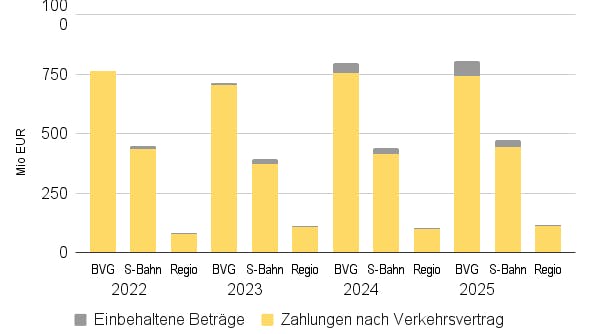 Viel Geld für den Nahverkehr in Berlin – aber nicht alles wird den Bus- und Bahnbetreibern tatsächlich ausgezahlt. Die Grafik der Grünen-Fraktion im Berliner Landesparlament setzt beides ins Verhältnis.