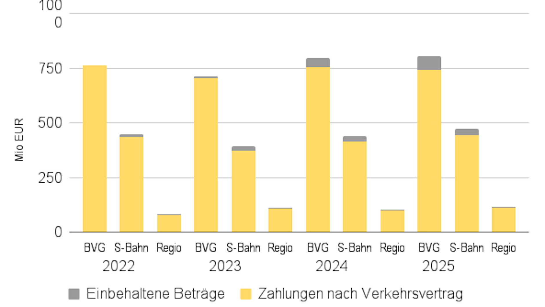 Viel Geld für den Nahverkehr in Berlin – aber nicht alles wird den Bus- und Bahnbetreibern tatsächlich ausgezahlt. Die Grafik der Grünen-Fraktion im Berliner Landesparlament setzt beides ins Verhältnis.