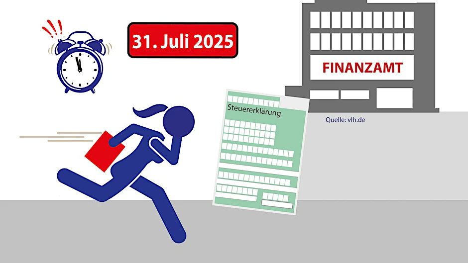 Stress für viele Menschen:. Bis Ende des Monats muss die Steuererklärung von vielen Menschen beim Finanzamt sein.